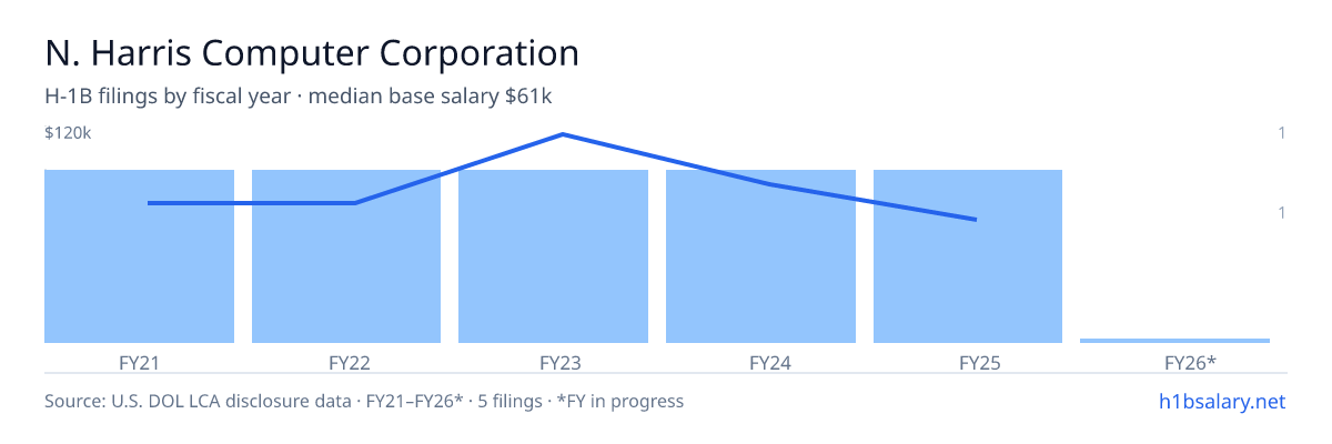 N. Harris Computer Corporation H-1B filings by fiscal year, median base salary $73k โ U.S. Department of Labor LCA disclosures