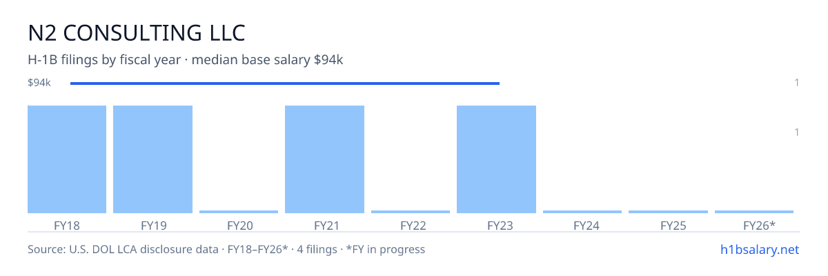 N2 Consulting LLC H-1B filings by fiscal year, median base salary $94k β U.S. Department of Labor LCA disclosures