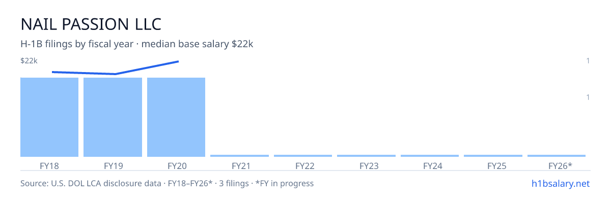 Nail Passion LLC H-1B filings by fiscal year, median base salary $19k β U.S. Department of Labor LCA disclosures