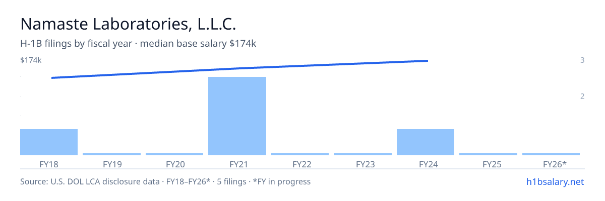 Namaste Laboratories, L.L.C. H-1B filings by fiscal year, median base salary $156k โ U.S. Department of Labor LCA disclosures