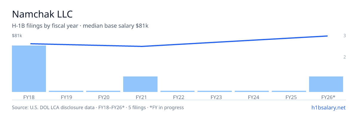 Namchak LLC H-1B filings by fiscal year, median base salary $68k โ U.S. Department of Labor LCA disclosures