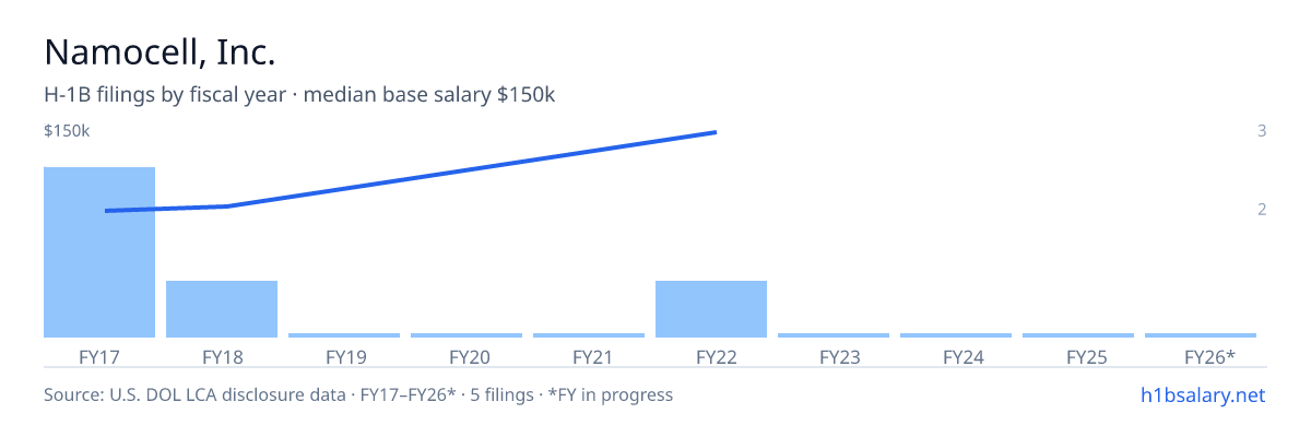 Namocell, Inc. H-1B filings by fiscal year, median base salary $81k β U.S. Department of Labor LCA disclosures