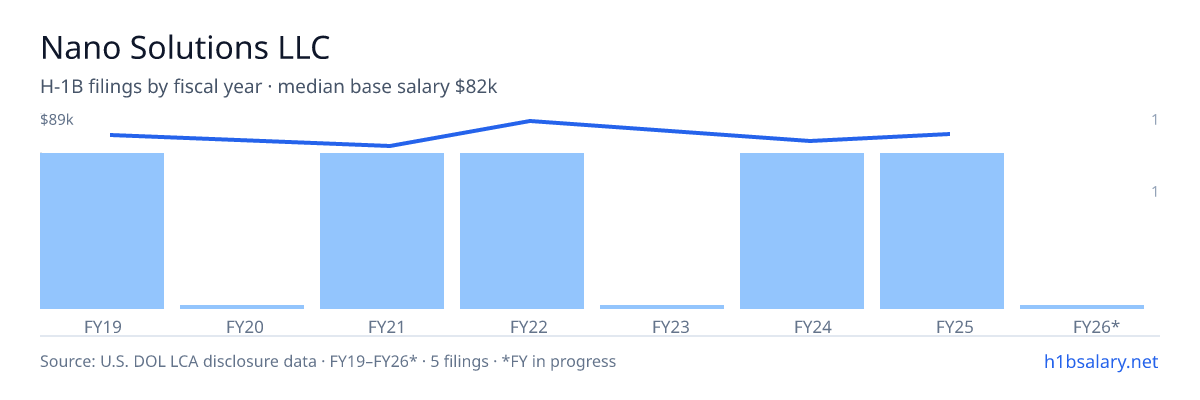 Nano Solutions LLC H-1B filings by fiscal year, median base salary $81k β U.S. Department of Labor LCA disclosures