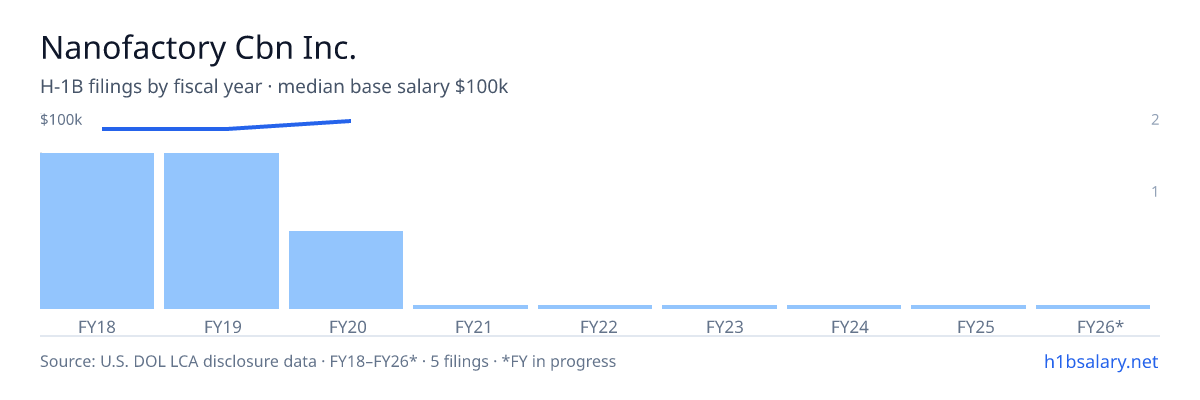 Nanofactory Cbn Inc. H-1B filings by fiscal year, median base salary $95k β U.S. Department of Labor LCA disclosures