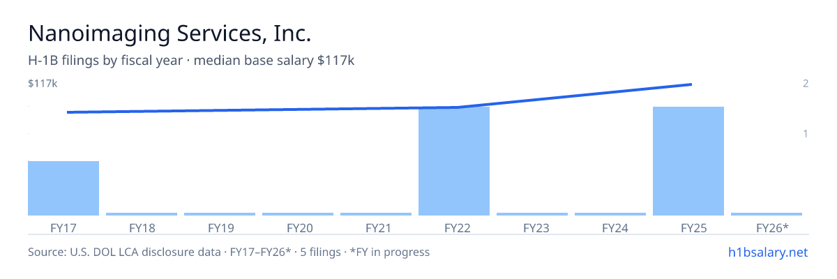 Nanoimaging Services, Inc. H-1B filings by fiscal year, median base salary $101k — U.S. Department of Labor LCA disclosures