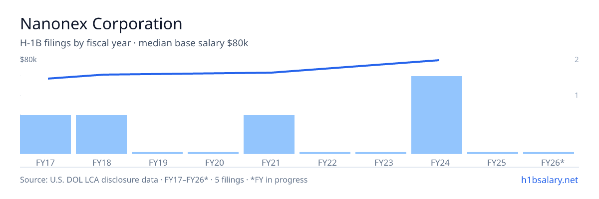Nanonex Corporation H-1B filings by fiscal year, median base salary $67k โ U.S. Department of Labor LCA disclosures