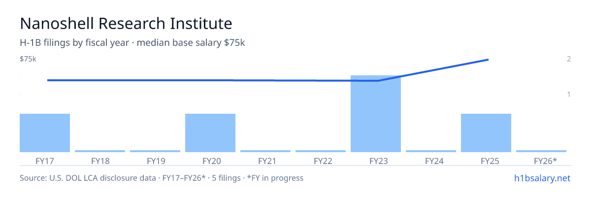 Nanoshell Research Institute H-1B filings by fiscal year, median base salary $55k β U.S. Department of Labor LCA disclosures