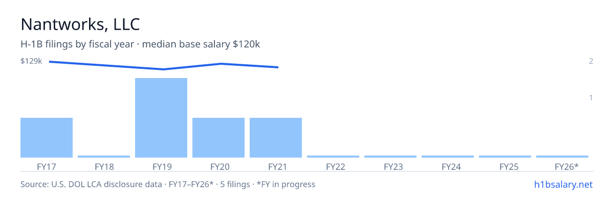 Nantworks, LLC H-1B filings by fiscal year, median base salary $123k β U.S. Department of Labor LCA disclosures