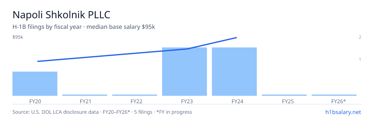 Napoli Shkolnik PLLC H-1B filings by fiscal year, median base salary $73k β U.S. Department of Labor LCA disclosures