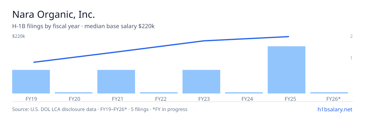 Nara Organic, Inc. H-1B filings by fiscal year, median base salary $200k β U.S. Department of Labor LCA disclosures