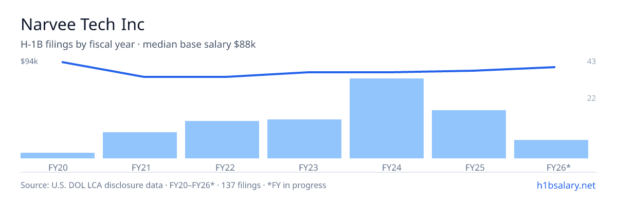 Narvee Tech Inc H-1B filings by fiscal year, median base salary $82k β U.S. Department of Labor LCA disclosures