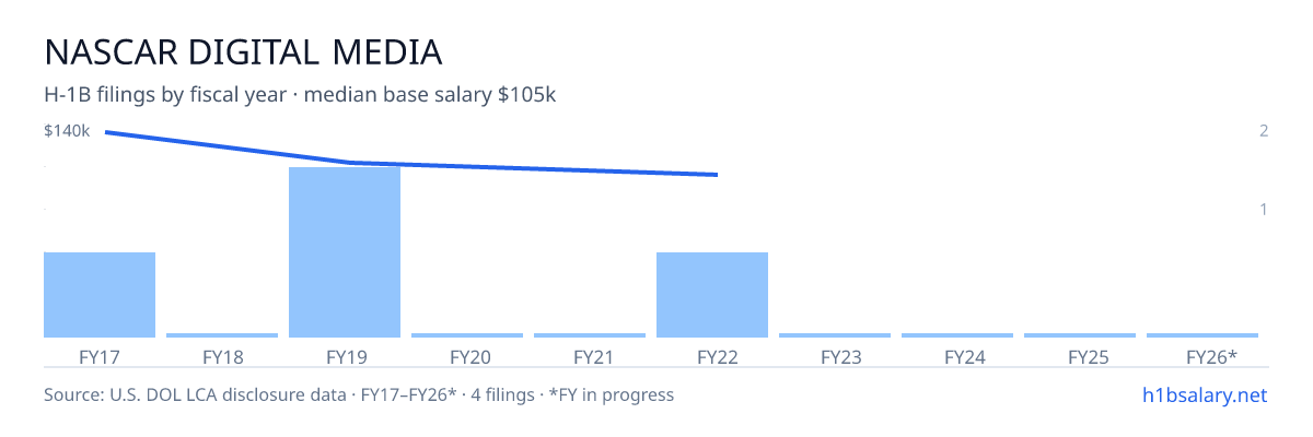 Nascar Digital Media H-1B filings by fiscal year, median base salary $115k โ U.S. Department of Labor LCA disclosures