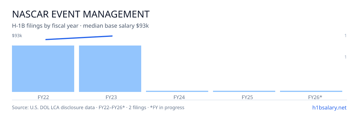Nascar Event Management H-1B filings by fiscal year, median base salary $89k โ U.S. Department of Labor LCA disclosures