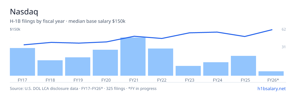 Nasdaq H-1B filings by fiscal year, median base salary $114k โ U.S. Department of Labor LCA disclosures