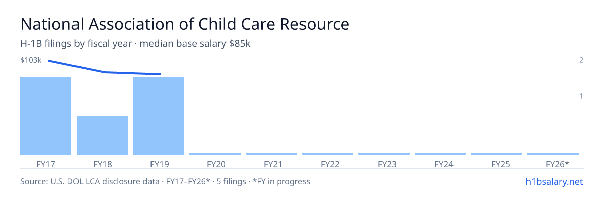 National Association of Child Care Resource and Referral Agencies H-1B filings by fiscal year, median base salary $85k β U.S. Department of Labor LCA disclosures
