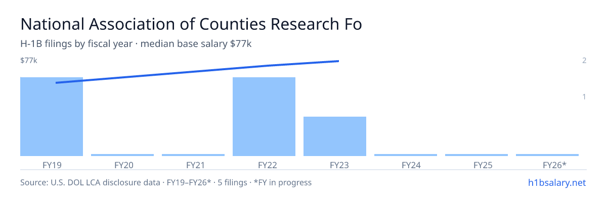 National Association of Counties Research Foundation H-1B filings by fiscal year, median base salary $72k β U.S. Department of Labor LCA disclosures