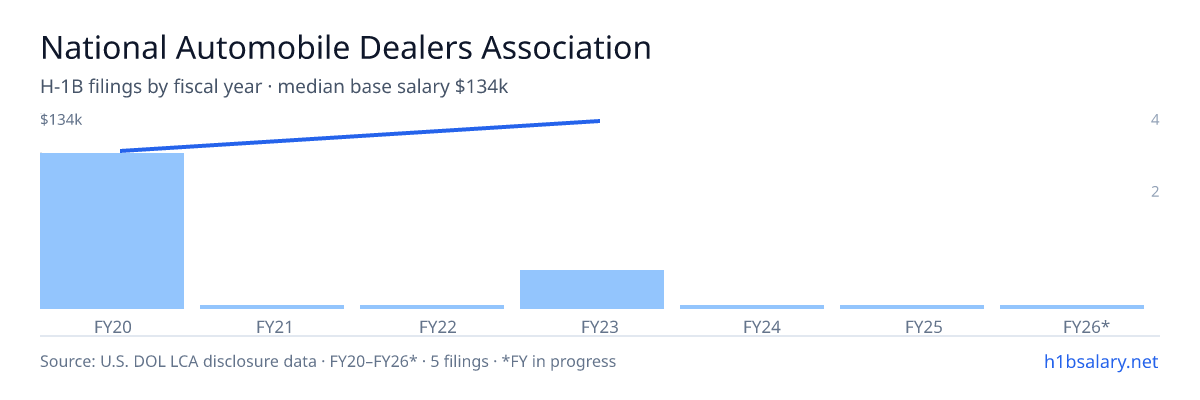 National Automobile Dealers Association H-1B filings by fiscal year, median base salary $108k β U.S. Department of Labor LCA disclosures