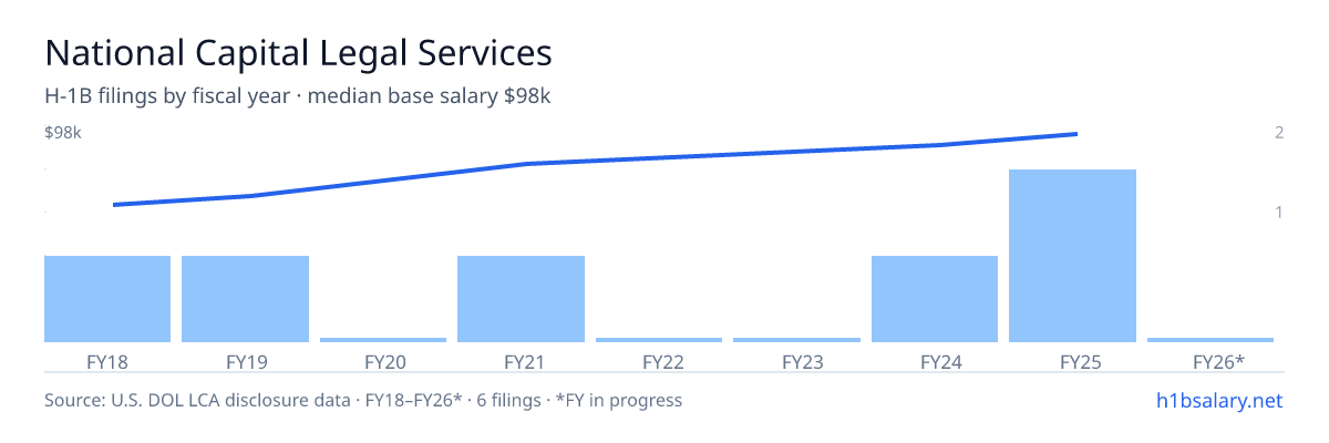 National Capital Legal Services H-1B filings by fiscal year, median base salary $86k β U.S. Department of Labor LCA disclosures