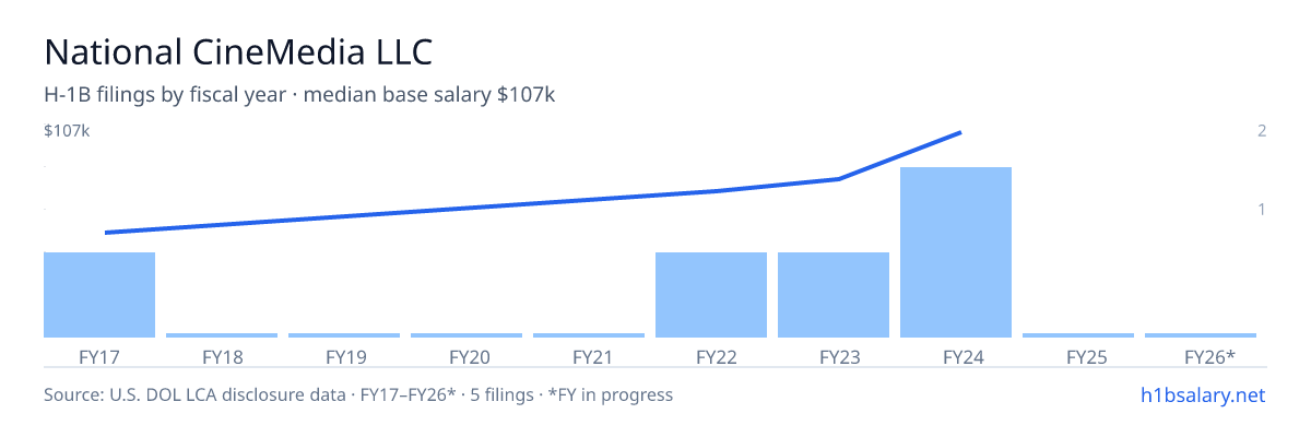 National CineMedia LLC H-1B filings by fiscal year, median base salary $77k β U.S. Department of Labor LCA disclosures
