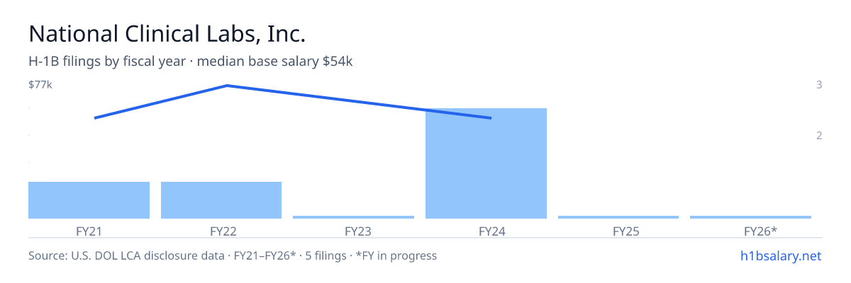 National Clinical Labs, Inc. H-1B filings by fiscal year, median base salary $54k β U.S. Department of Labor LCA disclosures