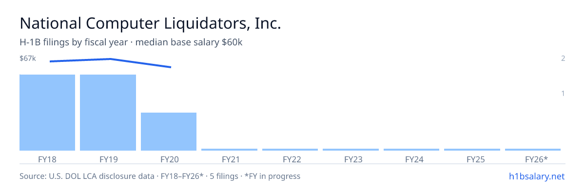 National Computer Liquidators, Inc. H-1B filings by fiscal year, median base salary $66k β U.S. Department of Labor LCA disclosures