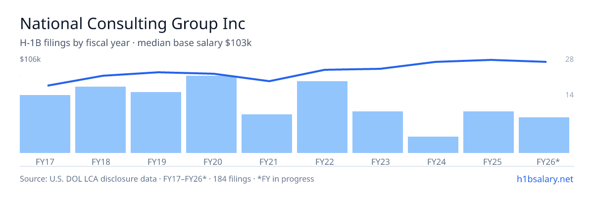 National Consulting Group Inc H-1B filings by fiscal year, median base salary $88k โ U.S. Department of Labor LCA disclosures