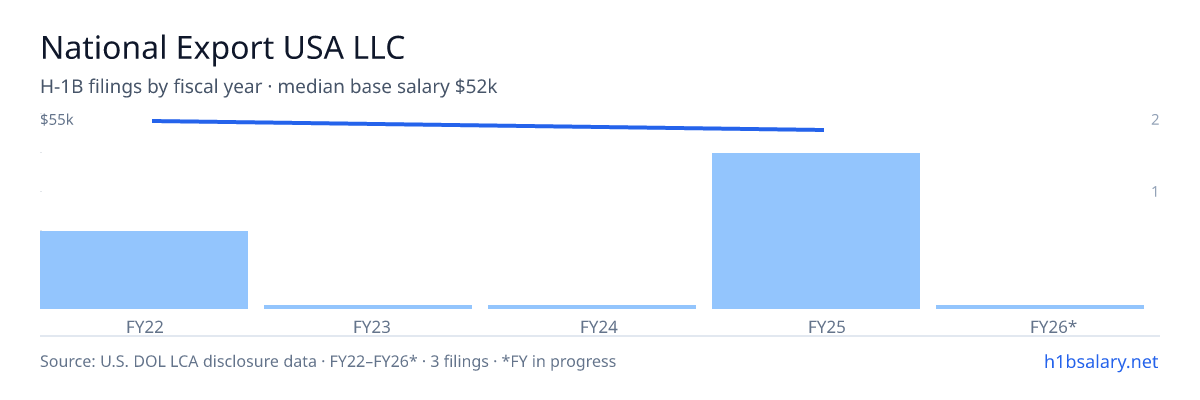 National Export USA LLC H-1B filings by fiscal year, median base salary $52k β U.S. Department of Labor LCA disclosures