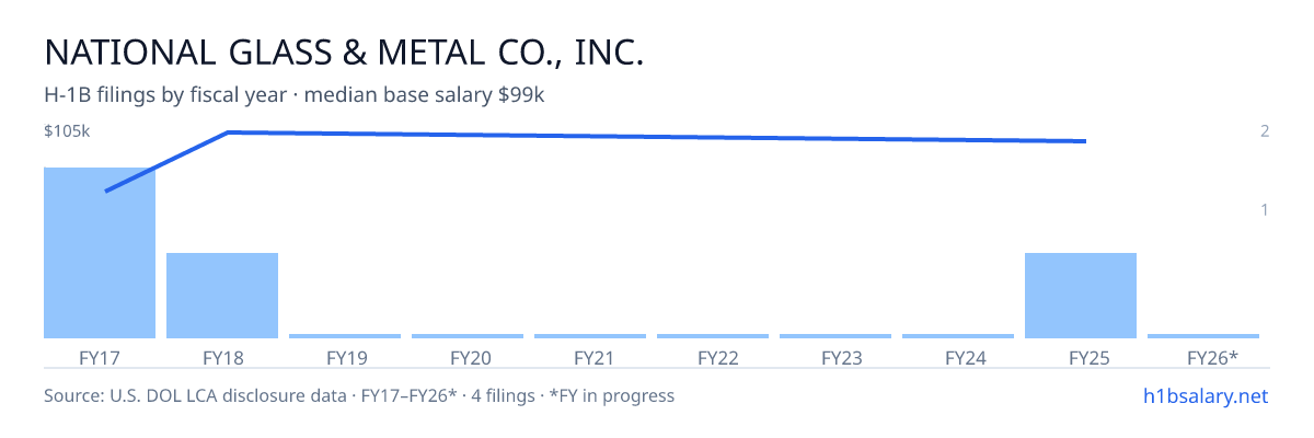 National Glass & Metal Co., Inc. H-1B filings by fiscal year, median base salary $91k β U.S. Department of Labor LCA disclosures