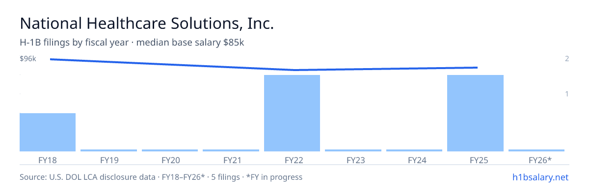 National Healthcare Solutions, Inc. H-1B filings by fiscal year, median base salary $89k โ U.S. Department of Labor LCA disclosures