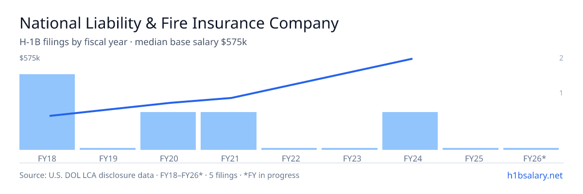 National Liability & Fire Insurance Company H-1B filings by fiscal year, median base salary $240k β U.S. Department of Labor LCA disclosures
