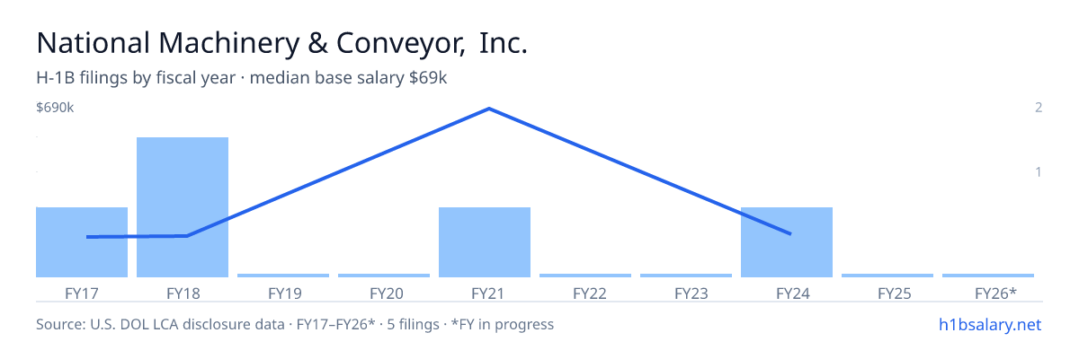 National Machinery & Conveyor, Inc. H-1B filings by fiscal year, median base salary $69k β U.S. Department of Labor LCA disclosures