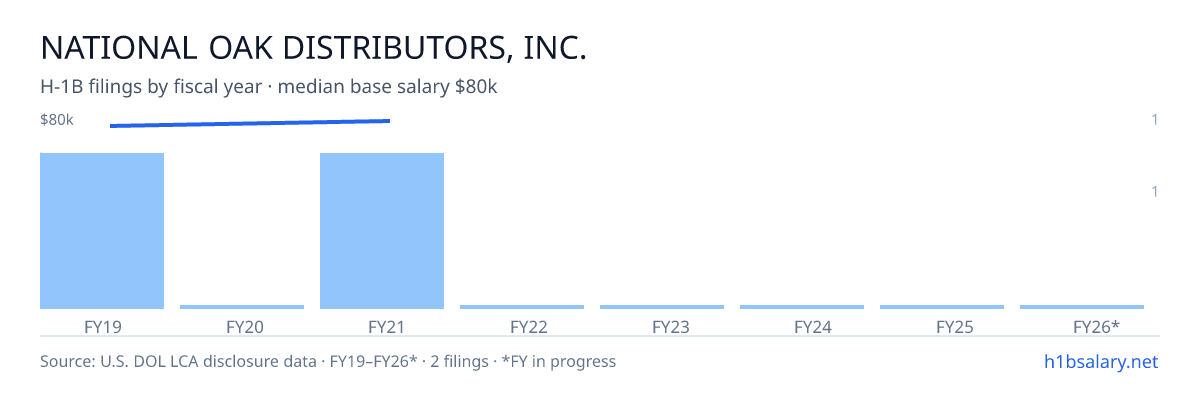 National Oak Distributors, Inc. H-1B filings by fiscal year, median base salary $79k β U.S. Department of Labor LCA disclosures