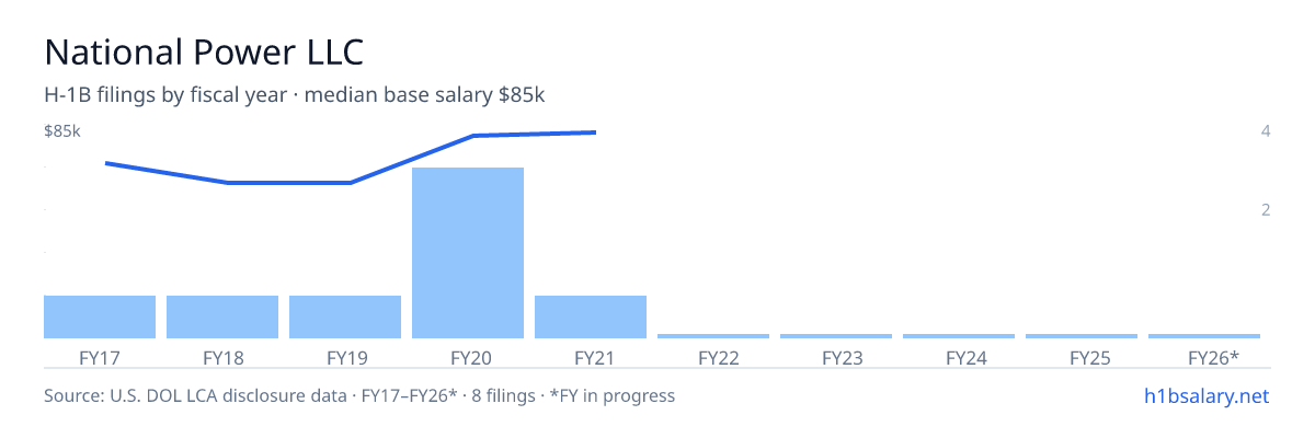 National Power LLC H-1B filings by fiscal year, median base salary $77k β U.S. Department of Labor LCA disclosures