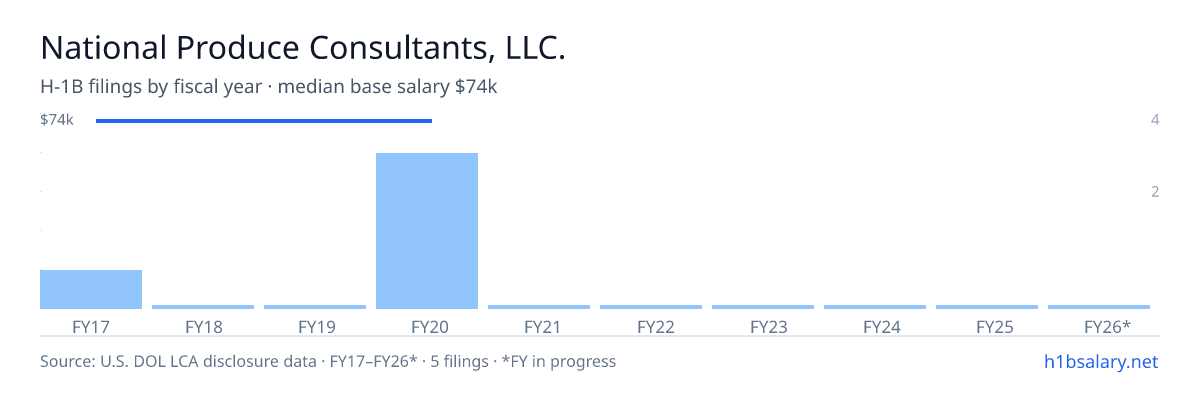 National Produce Consultants, LLC. H-1B filings by fiscal year, median base salary $74k β U.S. Department of Labor LCA disclosures
