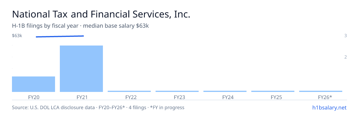 National Tax and Financial Services, Inc. H-1B filings by fiscal year, median base salary $63k β U.S. Department of Labor LCA disclosures