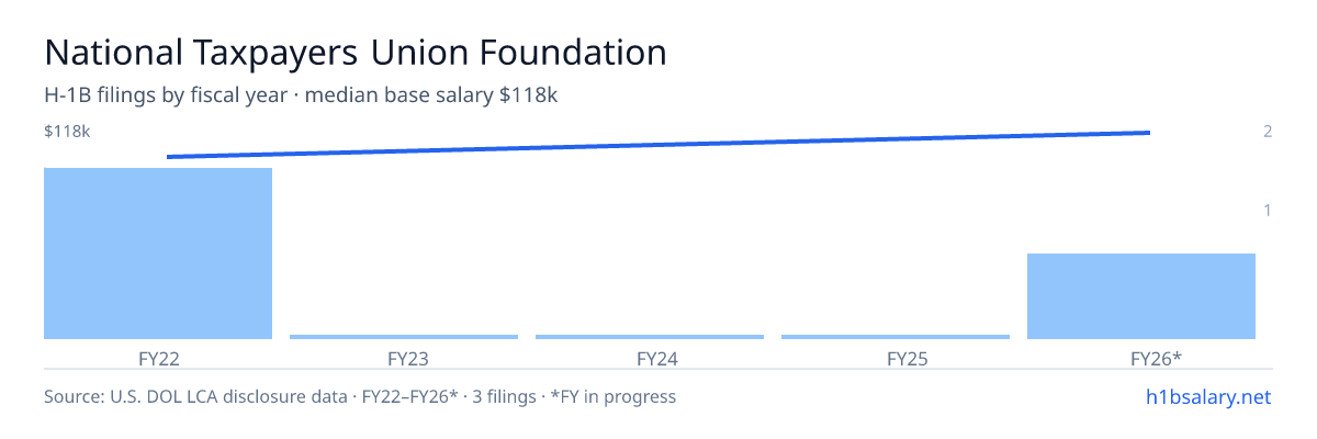 National Taxpayers Union Foundation H-1B filings by fiscal year, median base salary $102k β U.S. Department of Labor LCA disclosures