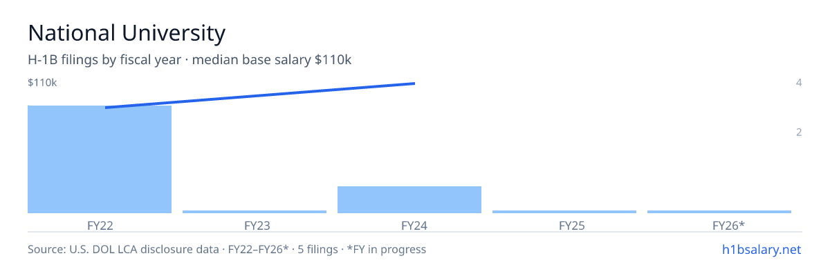 National University H-1B filings by fiscal year, median base salary $110k โ U.S. Department of Labor LCA disclosures