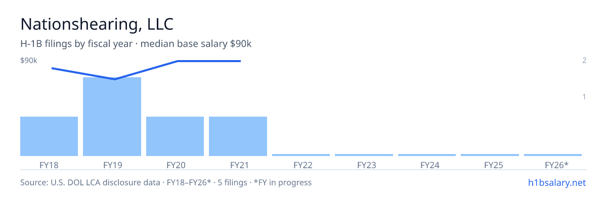 Nationshearing, LLC H-1B filings by fiscal year, median base salary $82k β U.S. Department of Labor LCA disclosures