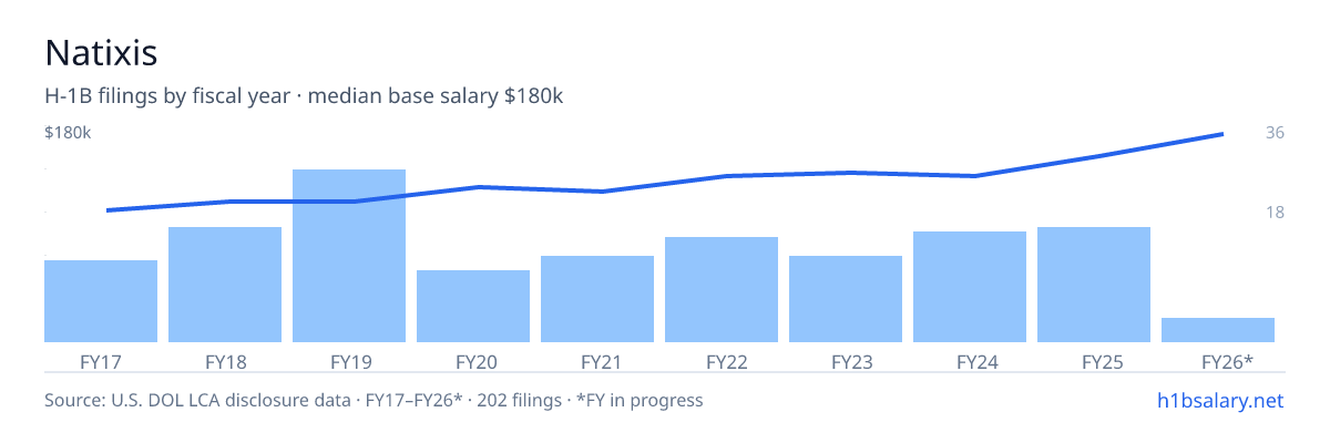 Natixis H-1B filings by fiscal year, median base salary $125k โ U.S. Department of Labor LCA disclosures