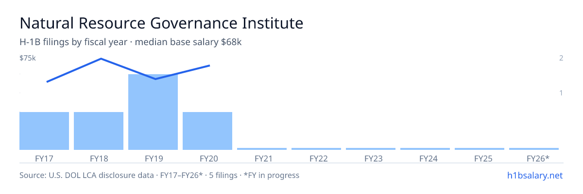 Natural Resource Governance Institute H-1B filings by fiscal year, median base salary $55k โ U.S. Department of Labor LCA disclosures