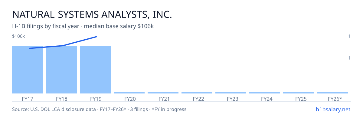 Natural Systems Analysts, Inc. H-1B filings by fiscal year, median base salary $86k β U.S. Department of Labor LCA disclosures