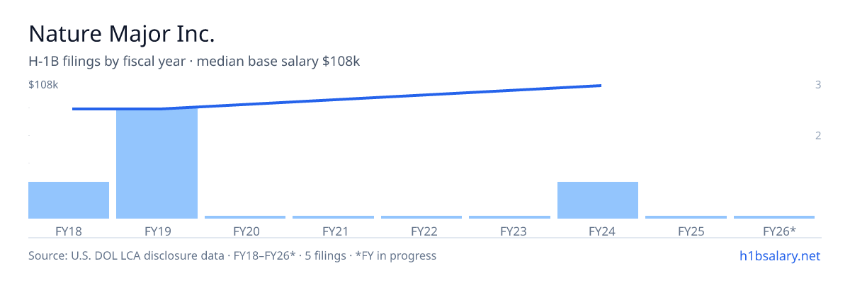 Nature Major Inc. H-1B filings by fiscal year, median base salary $85k β U.S. Department of Labor LCA disclosures