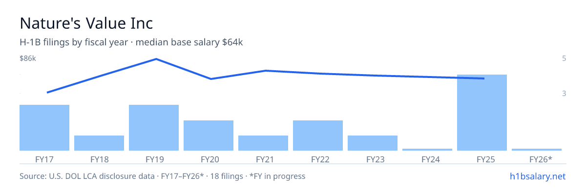 Nature's Value Inc H-1B filings by fiscal year, median base salary $65k β U.S. Department of Labor LCA disclosures
