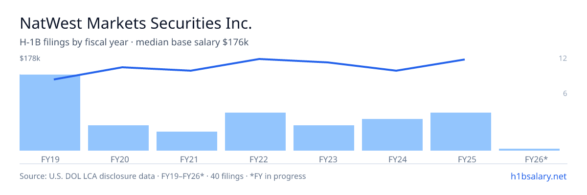 NatWest Markets Securities Inc. H-1B filings by fiscal year, median base salary $160k โ U.S. Department of Labor LCA disclosures