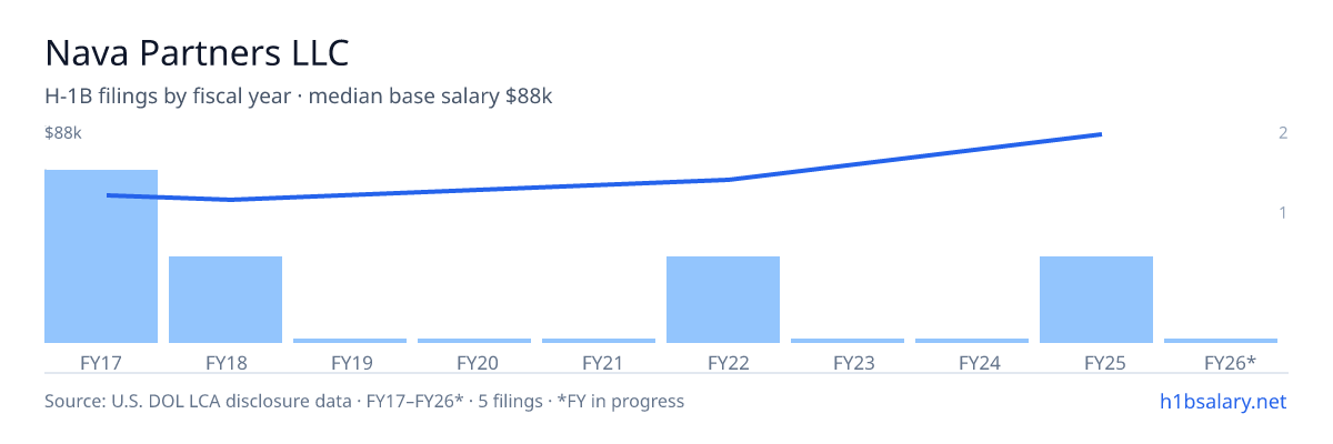 Nava Partners LLC H-1B filings by fiscal year, median base salary $57k β U.S. Department of Labor LCA disclosures