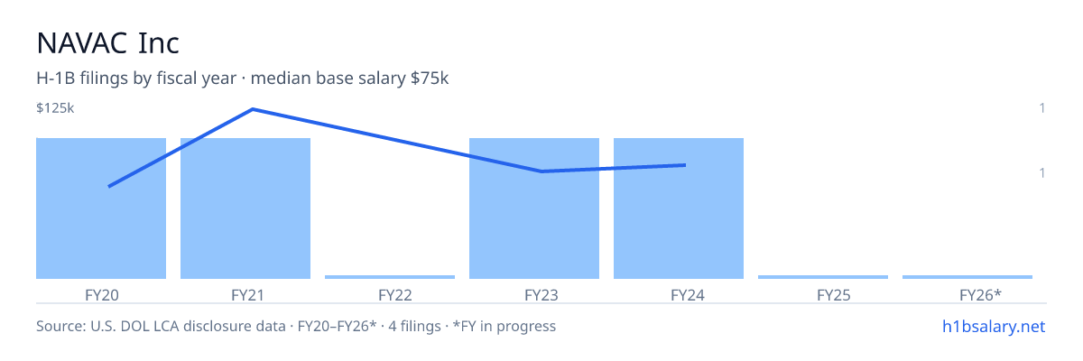 NAVAC Inc H-1B filings by fiscal year, median base salary $73k โ U.S. Department of Labor LCA disclosures