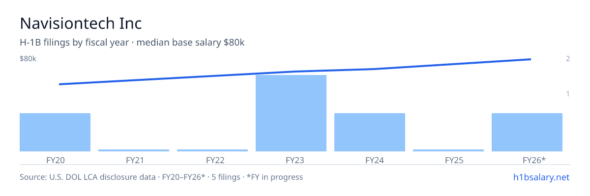 Navisiontech Inc H-1B filings by fiscal year, median base salary $67k β U.S. Department of Labor LCA disclosures