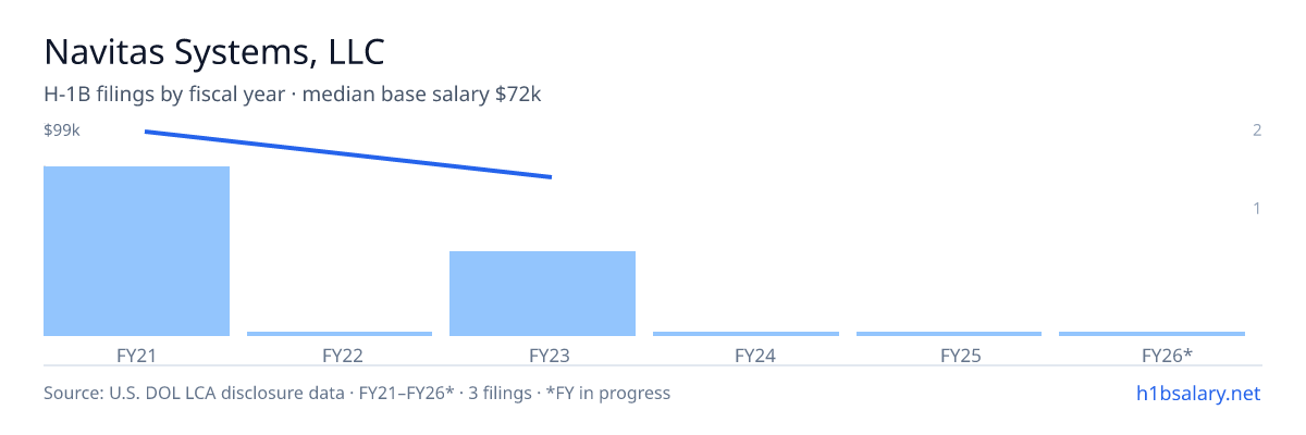 Navitas Systems, LLC H-1B filings by fiscal year, median base salary $78k β U.S. Department of Labor LCA disclosures