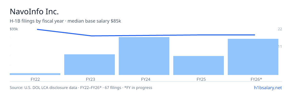 NavoInfo Inc. H-1B filings by fiscal year, median base salary $84k β U.S. Department of Labor LCA disclosures