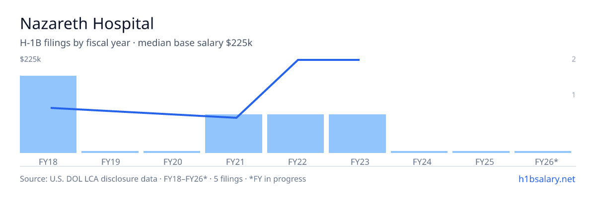 Nazareth Hospital H-1B filings by fiscal year, median base salary $117k β U.S. Department of Labor LCA disclosures